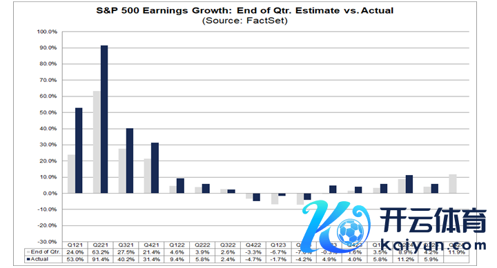 好意思股财报季盈利预测（贵府开首：FactSet）